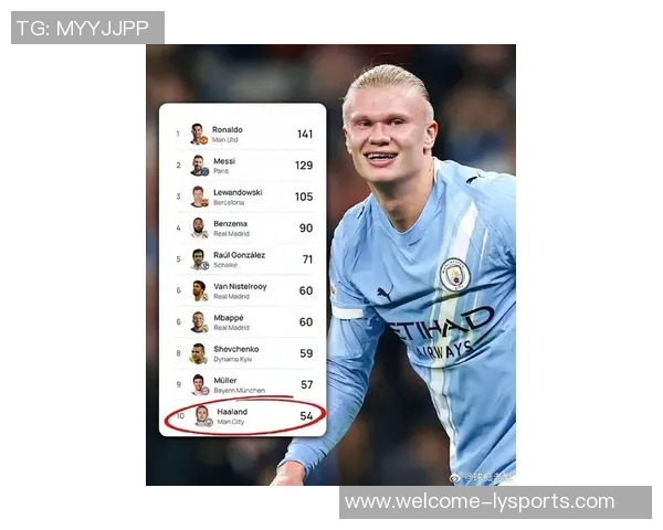 哈兰德26岁前欧冠进球52个紧随梅西59个成历史第二